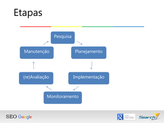 Etapas
Pesquisa
Planejamento
Implementação
Monitoramento
(re)Avaliação
Manutenção
 