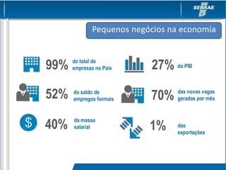 do PIB27%
das
exportações
1%
do saldo de
empregos formais52%
do total de
empresas no País99%
da massa
salarial40%
das novas vagas
geradas por mês70%
Pequenos negócios na economia
 