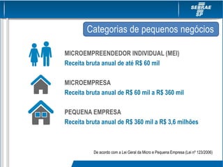MICROEMPREENDEDOR INDIVIDUAL (MEI)
Receita bruta anual de até R$ 60 mil
MICROEMPRESA
Receita bruta anual de R$ 60 mil a R$ 360 mil
PEQUENA EMPRESA
Receita bruta anual de R$ 360 mil a R$ 3,6 milhões
De acordo com a Lei Geral da Micro e Pequena Empresa (Lei nº 123/2006)
Categorias de pequenos negócios
 
