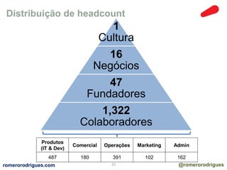 Distribuição de headcount 
1 
Cultura 
16 
Negócios 
47 
Fundadores 
1,322 
Colaboradores 
Produtos 
(IT & Dev) 
Comercial Operações Marketing Admin 
487 180 391 102 162 
romerorodrigues.com 22 @romerorodrigues 
 