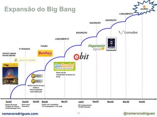 AQUISIÇÃO 
Dez/07 
AQUISIÇÃO 
3ª RODADA 
FUSÃO 
Melhor site de Serviços 
Públicos 
VOTO ACADEMIA 
VOTO POPULAR 
Abr/06 Mai/06 
Dez/05 Mar/08 
Set/09 
Novo sócio 
financeiro 
Expansão do Big Bang 
LANÇAMENTO 
Maior site de 
Classificados Gratuitos do 
Brasil 
Mar/07 
AQUISIÇÃO 
Jul/07 
230 Colaboradores 
53.000 Enpresas 
LANÇAMENTO 
Mar/09 
Fusão com competidor 
170 empregados/ 2.152 lojas 
NOVOS CANAIS 
NOVAS MÍDIAS 
Set/05 
Disque Buscapé 
Torpedo de Preços 
Jornal Buscapé Tech 
romerorodrigues.com 23 @romerorodrigues 
 