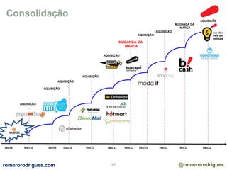 AQUISIÇÃO 
Consolidação 
AQUISIÇÃO 
AQUISIÇÃO 
AQUISIÇÃO 
Mar/10 Fev/11 
MUDANÇA DA 
AQUISIÇÃO 
MARCA 
Set/09 Set/09 Out/10 
Ago/11 
Dez/12 
AQUISIÇÃO 
Dez/11 
AQUISIÇÃO 
Fev/12 
MUDANÇA DA 
MARCA 
Set/12 
AQUISIÇÃO 
Nov/11 
romerorodrigues.com 24 @romerorodrigues 
 