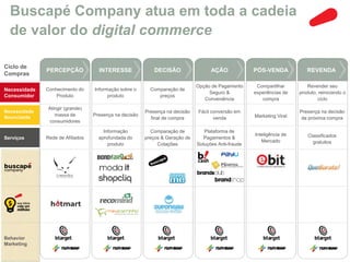 Buscapé Company atua em toda a cadeia 
de valor do digital commerce 
Ciclo de 
Compras 
Necessidade 
Consumidor 
Necessidade 
Anunciante 
Serviços 
Behavior 
Marketing 
PERCEPÇÃO INTERESSE DECISÃO AÇÃO PÓS-VENDA REVENDA 
Conhecimento do 
Produto 
Atingir (grande) 
massa de 
consumidores 
Rede de Afiliados 
Informação sobre o 
produto 
Presença na decisão 
Informação 
aprofundada do 
produto 
Comparação de 
preços 
Presença na decisão 
final de compra 
Comparação de 
preços & Geração de 
Cotações 
Opção de Pagamento 
Seguro & 
Conveniência 
Fácil conversão em 
venda 
Plataforma de 
Pagamentos & 
Soluções Anti-fraude 
Compartilhar 
experiências de 
compra 
Marketing Viral 
Inteligência de 
Mercado 
Revender seu 
produto, reiniciando o 
ciclo 
Presença na decisão 
da próxima compra 
Classificados 
gratuitos 
 