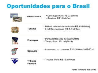 Oportunidades para o Brasil Turismo 600 mil turistas internacionais (R$ 3,9 bilhões) 3 milhões nacionais (R$ 5,5 bilhões) Empregos Permanentes: 332 mil (2009-2014) Temporários: 381 mil (2014) Consumo Incremento no consumo: R$ 5 bilhões (2009-2014)  Tributos Federais Tributos totais: R$ 16,8 bilhões  Infraestrutura Construção Civil: R$ 23 bilhões Serviços: R$ 10 bilhões  Fonte: Ministério de Esporte 