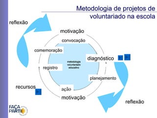 ação motivação registro comemoração planejamento diagnóstico convocação motivação reflexão reflexão Metodologia de projetos de voluntariado na escola recursos diagnóstico 