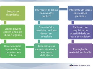 Executar o
diagnóstico
Vídeos devem
conter janela de
libras e legenda
Recepcionistas
capazes de se
comunicar em
Libras
Recepcionistas
capazes de atender
pessoa com
deficiência
Os conteúdos
inseridos no Portal
devem ser
acessíveis
Intérprete de Libras
nos eventos
públicos
Intérprete de Libras
nas sessões
plenárias
Cabines com
requisitos de
acessibilidade em
locais estratégicos
Produção de
material em braille
 
