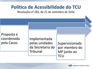 Política de Acessibilidade do TCU
Resolução nº 283, de 21 de setembro de 2016
Proposta e
coordenada
pela Caces
Implementada
pelas unidades
da Secretaria do
Tribunal
Supervisionada
por membro do
MP junto ao
TCU
 