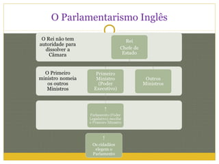 O Parlamentarismo Inglês




            ↑
        Os cidadãos
         elegem o
        Parlamento
 
