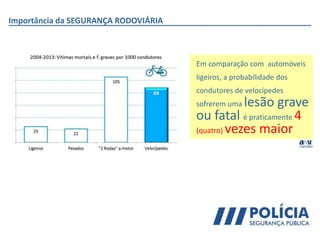 Importância da SEGURANÇA RODOVIÁRIA
Em comparação com automóveis
ligeiros, a probabilidade dos
condutores de velocípedes
sofrerem uma lesão grave
ou fatal é praticamente 4
(quatro) vezes maior
 