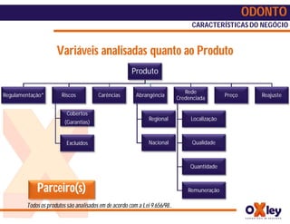 ODONTO
                                                                                  CARACTERÍSTICAS DO NEGÓCIO


                     Variáveis analisadas quanto ao Produto
                                                       Produto

                                                                                Rede
Regulamentação*        Riscos           Carências        Abrangência                            Preço     Reajuste
                                                                             Credenciada

                          Cobertos
                                                               Regional           Localização
                         (Garantias)


                          Excluídos                            Nacional            Qualidade



                                                                                  Quantidade



            Parceiro(s)                                                          Remuneração

        Todos os produtos são analisados em de acordo com a Lei 9.656/98..
 