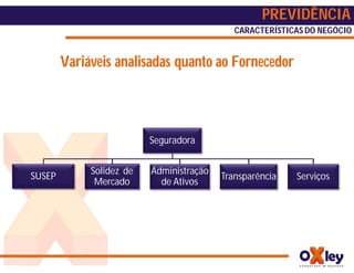 PREVIDÊNCIA
                                             CARACTERÍSTICAS DO NEGÓCIO


        Variáveis analisadas quanto ao Fornecedor



                          Seguradora


             Solidez de   Administração
SUSEP                                     Transparência   Serviços
              Mercado       de Ativos
 