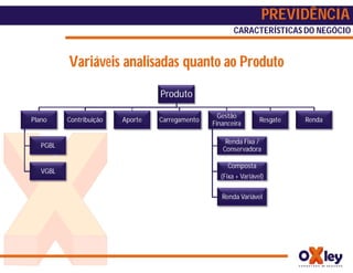PREVIDÊNCIA
                                                        CARACTERÍSTICAS DO NEGÓCIO


          Variáveis analisadas quanto ao Produto
                                  Produto

                                                   Gestão
Plano     Contribuição   Aporte   Carregamento                    Resgate   Renda
                                                 Financeira

                                                     Renda Fixa /
   PGBL
                                                    Conservadora

                                                      Composta
   VGBL
                                                   (Fixa + Variável)

                                                    Renda Variável
 