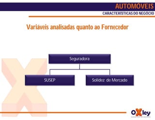 AUTOMÓVEIS
                                   CARACTERÍSTICAS DO NEGÓCIO


Variáveis analisadas quanto ao Fornecedor



                 Seguradora



       SUSEP                  Solidez de Mercado
 