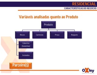 RESIDENCIAL
                                                   CARACTERÍSTICAS DO NEGÓCIO


    Variáveis analisadas quanto ao Produto
                                 Produto


     Riscos          Carências             Preço        Reajuste



        Cobertos
       (Garantias)



        Excluídos




Parceiro(s)
 