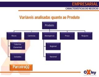 EMPRESARIAL
                                            CARACTERÍSTICAS DO NEGÓCIO


         Variáveis analisadas quanto ao Produto
                            Produto


Riscos          Carências   Abrangência     Preço       Reajuste



   Cobertos
                                 Regional
  (Garantias)



   Excluídos                     Nacional




 Parceiro(s)
 
