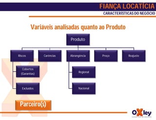 FIANÇA LOCATÍCIA
                                             CARACTERÍSTICAS DO NEGÓCIO


         Variáveis analisadas quanto ao Produto
                            Produto


Riscos          Carências   Abrangência     Preço        Reajuste



   Cobertos
                                 Regional
  (Garantias)



   Excluídos                     Nacional




 Parceiro(s)
 