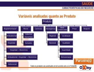 SAÚDE
                                                                               CARACTERÍSTICAS DO NEGÓCIO


                   Variáveis analisadas quanto ao Produto
                                                     Produto

                                                                           Rede
Regulamentação*          Riscos          Carências      Abrangência                          Preço     Reajuste
                                                                        Credenciada

                           Cobertos
   Ambulatorial                                              Regional         Localização
                           (Garantias)


    Hospitalar             Excluídos                        Nacional           Qualidade


       Hospitalar + Obstetrícia                                               Quantidade


    Ambulatorial + Hospitalar + Obstetrícia                                  Remuneração

                                                                                                  Parceiro(s)
     Referencial
                                  Todos os produtos são analisados em de acordo com a Lei 9.656/98..
 