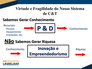 Virtude e Fragilidade do Nosso Sistema
de C&T
Sabemos Gerar Conhecimento
Recursos:
Pessoas
Equipamentos
Instalações, etc.

P&D

Conhecimento

Não Sabemos Gerar Riqueza
Conhecimento

Inovação e
Empreendedorismo

Riqueza

 