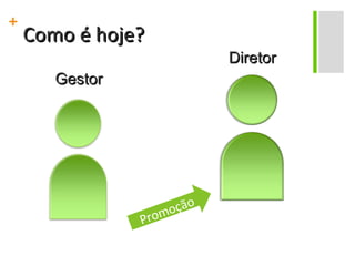Como é hoje? Gestor Diretor Promoção 