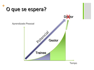 O que se espera? Tempo Aprendizado Pessoal Potencial Trainee Gestor Diretor X 