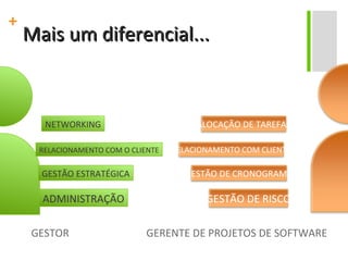 Mais um diferencial... GERENTE DE PROJETOS DE SOFTWARE GESTOR ADMINISTRAÇÃO RELACIONAMENTO COM O CLIENTE GESTÃO ESTRATÉGICA NETWORKING GESTÃO DE RISCO RELACIONAMENTO COM CLIENTE GESTÃO DE CRONOGRAMA ALOCAÇÃO DE TAREFAS 