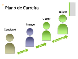 Plano de Carreira Trainee Candidato Gestor Diretor Seleção PTC Promoção? 