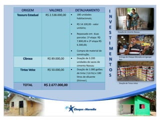 ORIGEM VALORES DETALHAMENTO
Tesouro Estadual R$ 2.538.000,00  180 unidades
habitacionais;
 R$ 14.100,00 - valor
unitário;
 Repassado em duas
parcelas: 1ª etapa R$
7.800,00 e 2ª etapa R$
6.300,00;
 Compra de material de
construção.
Cibrasa R$ 89.000,00  Doação de 3.200
unidades de sacos de
cimento Nassau
Tintas Veloz R$ 50.000,00  Doação de 1.080 galões
de tinta ( 3,6 lts) e 180
litros de diluente
(thinner).
TOTAL R$ 2.677.000,00
Doação de cimento Nassau
Entrega de Cheque Moradia em Igarapé
Açu
Doação de Tintas Veloz
 
