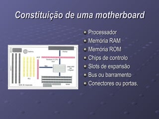 Constituição de uma motherboard Processador Memória RAM Memória ROM Chips de controlo Slots de expansão Bus ou barramento Conectores ou portas. 