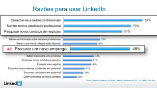 Fonte: Pesquisa Audience 360 Brasil, LinkedIn, dezembro de 2011. (N = 894). (N = 894).
82%
70%
61%
60%
53%
53%
49%
48%
44%
44%
41%
40%
31%
29%
20%
Conectar-se a outros profissionais
Manter minha identidade profissional
Pesquisar novos contatos de negócios
Retomar o contato com ex-colegas
Procurar pessoas
Manter-se informado sobre debates profissionais
Saber o que meus colegas estão fazendo
Procurar um novo emprego
Contar o que eu estou fazendo
Saber mais sobre uma empresa
Conhecer novos produtos e serviços
Expandir meu negócio
Encontrar novos clientes ou clientes em potencial
Encontrar candidatos em potencial
Obter conselhos de meus contatos
Razões para usar LinkedIn
#8
 