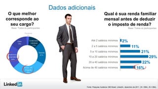 Fonte: Pesquisa Audience 360 Brasil, LinkedIn, dezembro de 2011. (N = 894). (N = 894).
O que melhor
corresponde ao
seu cargo?
Base: Todos os participantes
Qual é sua renda familiar
mensal antes de deduzir
o imposto de renda?
Base: Todos os participantes
Até 2 salários mínimos
2 a 5 salários mínimos
5 a 10 salários mínimos
10 a 20 salários mínimos
20 a 40 salários mínimos
Acima de 40 salários mínimos
2%
11%
21%
29%
22%
16%
Dados adicionais
 