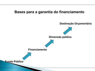 Fundo Público  Financiamento Destinação Orçamentária Dimensão política Bases para a garantia do financiamento 