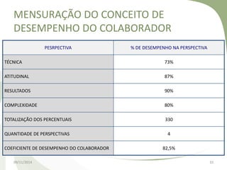 MENSURAÇÃO DO CONCEITO DE 
DESEMPENHO DO COLABORADOR 
PESRPECTIVA % DE DESEMPENHO NA PERSPECTIVA 
TÉCNICA 73% 
ATITUDINAL 87% 
RESULTADOS 90% 
COMPLEXIDADE 80% 
TOTALIZAÇÃO DOS PERCENTUAIS 330 
QUANTIDADE DE PERSPECTIVAS 4 
COEFICIENTE DE DESEMPENHO DO COLABORADOR 82,5% 
09/11/2014 10 
 