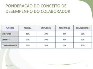 PONDERAÇÃO DO CONCEITO DE 
DESEMPENHO DO COLABORADOR 
FUNÇÕES TÉCNICA ATITUDINAL RESULTADOS COMPLEXIDADE 
DIRETORES 10% 20% 30% 30% 
GERENTES 20% 30% 30% 20% 
COLABORADORES 30% 30% 20% 20% 
09/11/2014 11 
 