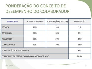 PONDERAÇÃO DO CONCEITO DE 
DESEMPENHO DO COLABORADOR 
PESRPECTIVA % DE DESENPENHO PONDERAÇÃO (DIRETOR) PONTUAÇÃO 
TÉCNICA 73% 10% 7,3 
ATITUDINAL 87% 30% 26,1 
RESULTADOS 90% 30% 27,0 
COMPLEXIDADE 80% 30% 24,0 
TOTALIZAÇÃO DOS PERCENTUAIS 84,4 
COEFICIENTE DE DESEMPENHO DO COLABORADOR (CDC) 84,4% 
09/11/2014 12 
 