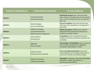 GRUPOS DE COMPETÊNCIAS COMPETÊNCIAS ASSOCIADAS ATITUDES ESPERADAS 
GRUPO 1 
Comprometimento 
Tomada de Decisão 
Sentimento de dono: agir e tomar decisões 
pelos interesses de longo prazo do UDI Hospital, 
com o mesmo cuidado que teria com algo que 
fosse seu. 
GRUPO 2 
Visão Estratégica 
Foco em Resultados 
Foco em resultado: buscar alta performance, 
definindo metas desafiadoras e perseguindo a 
superação. 
GRUPO 3 
Trabalho em Equipe 
Comportamento Ético 
Relacionamento Interpessoal 
Espírito de equipe: trabalhar para construir 
relacionamentos interpessoais baseados na 
confiança e respeito mútuos. 
GRUPO 4 
Visão Sistêmica 
Planejamento 
Criatividade: buscar o desenvolvimento de 
modelos e processos inovadores, geradores de 
resultados. 
GRUPO 5 
Agilidade 
Foco no Cliente 
Humanização e Simplicidade: fazer as coisas de 
forma simples, para ganhar em agilidade, 
centrando a organização no cliente. 
GRUPO 6 
Liderança Coach 
Desenvolvimento de Gente 
Foco no autodesenvolvimento: busca pela 
continuidade de sua formação profissional em 
uma ou em mais de uma área de atuação. 
GRUPO 7 
Equilíbrio Emocional 
LiderançaMotivadora 
Superação: não desistir na primeira dificuldade; 
questionar e avaliar alternativas; ter 
perseverança, persistência. 
09/11/2014 8 
 