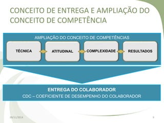 CONCEITO DE ENTREGA E AMPLIAÇÃO DO 
CONCEITO DE COMPETÊNCIA 
AMPLIAÇÃO DO CONCEITO DE COMPETÊNCIAS 
TÉCNICA ATITUDINAL 
COMPLEXIDADE RESULTADOS 
ENTREGA DO COLABORADOR 
CDC – COEFICIENTE DE DESEMPENHO DO COLABORADOR 
09/11/2014 9 
 