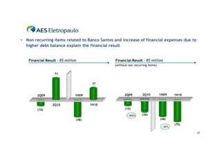 • Non recurring items related to Banco Santos and increase of financial expenses due to
  higher debt balance explain the financial result


    Financial Result - R$ million             Financial Result - R$ million
                                              (without non recurring items)

                   71


                                        37



         2Q09                   1H09                2Q09         2Q10         1H09     1H10


                  2Q10                 1H10
         (10)                                       (10)

                                                      - 260%    (36)
                                (48)                                          (48)
                                                                                       (70)
                                                                               - 46%

                                                                                              12
 