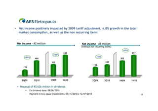 • Net Income positively impacted by 2009 tariff adjustment, 6.8% growth in the total
  market consumption, as well as the non recurring items


 Net Income - R$ million                                    Net Income - R$ million
                                                            (without non recurring items)
                                                                                              +25%
                                           622                                                       377
                                 +106%
       +201%                                                                +42%
                 466                                                                        302
                                302                                                220
                                                                         155
      155




    2Q09        2Q10           1H09        1H10                          2Q09      2Q10     1H09     1H10

 • Proposal of R$ 626 million in dividends
       –    Ex dividend date: 08/06/2010
       –    Payment in two equal installments: 09/15/2010 e 12/07/2010                                      13
 