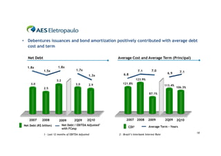 • Debentures issuances and bond amortization positively contributed with average debt
  cost and term

   Net Debt                                                 Average Cost and Average Term (Principal)

  1.8x                   1.8x
              1.5x                      1.7x                                7.1         7.0
                                                                                                    6.9       7.1
                                                  1.3x         6.8
                        3.2                                               123.9%
     3.0                                3.0       2.9          121.8%
                                                                                                   113.4%
              2.5                                                                                           106.3%

                                                                                      87.1%




    2007     2008         2009        2Q09       2Q10             2007 2008          2009          2Q09     2Q10
Net Debt (R$ billion)         Net Debt / EBITDA Adjusted1
                                                                   CDI²              Average Term - Years
                              with FCesp
                                                                                                                     16
              1 – Last 12 months of EBITDA Adjusted         2 - Brazil’s Interbank Interest Rate
 