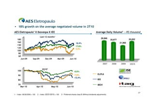 18% growth on the average negotiated volume in 2T10
AES Eletropaulo1 X Ibovespa X IEE                                                                         Average Daily Volume3 - R$ thousand
                                 Last 12 months¹
                                                                                                                  26,066
    180                                                                                                                    25,677            25,832
    160                                                                        18.4%                                                21,960
    140
                                                                               17.8%
    120
                                                                               3.5%
    100
     80
     60
       Jun-09           Sep-09         Dec-09          Mar-09          Jun-10

                                                                                                                   2007     2008     2009     2Q10

                                   2Q102
    100                                                                      -0.6%
                                                                             -7.8%                          ELPL6
     90
                                                                             -13.4%
     80                                                                                                     IEE

     70                                                                                                     IBOV
       Mar-10                 Apr-10           May-10              Jun-10


                                                                                                                                                      17
1 – Index: 06/30/2009 = 100   2 – Index: 03/31/2010 = 100   3 – Preferred shares class B (Without dividends adjustments)
 