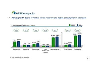 • Market growth due to industrial clients recovery and higher consumption in all classes



   Consumption Evolution - (GWh)1                                                               2Q09           2Q10


          +5%              +5 %          +5%            +3 %            +5%            +17%              +7%

                                                                                                          10,904
                                                                                                    10,212
                                                                    8,493 8,894


             3,917
     3,742
                                              2,753
                                      2,626                                                 2,010
                       1,465 1,541                                                  1,720
                                                      660   683


      Residential       Industrial    Commercial        Public     Captive Market   Free Clients     Total Market
                                                      Sector and
                                                        Others



 1 – Own consumption not considered
                                                                                                                      3
 