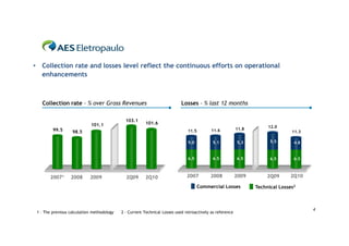 • Collection rate and losses level reflect the continuous efforts on operational
  enhancements



   Collection rate – % over Gross Revenues                                  Losses – % last 12 months

                                              103.1
                             101.1                      101.6
                                                                                                                       12.0
         99.5                                                                  11.5         11.6           11.8
                   98.5                                                                                                          11.3

                                                                               5.0           5.1           5,3        5,3
                                                                                                                        5.5       4.8


                                                                               6.5           6.5           6.5
                                                                                                           6,5         66.5
                                                                                                                        6,5       6.5



       20071      2008      2009              2Q09      2Q10                   2007        2008            2009        2Q09     2Q10

                                                                                      Commercial Losses           Technical Losses2



                                                                                                                                        4
 1 – The previous calculation methodology   2 - Current Technical Losses used retroactively as reference
 