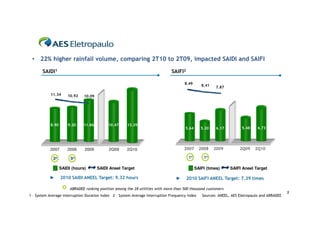 • 22% higher rainfall volume, comparing 2T10 to 2T09, impacted SAIDI and SAIFI

       SAIDI1                                                                   SAIFI2

                                                                                       8.49
                                                                                                  8.41    7.87
            11.34      10.92   10.09




            8.90       9.20    11.86         10.47     13.39
                                                                                       5.64       5.20    6.17          5.48     6.73




           2007        2008     2009         2Q09      2Q10                            2007      2008    2009          2Q09    2Q10

             3o         5o                                                                1o       1o

                   SAIDI (hours)       SAIDI Aneel Target                                      SAIFI (times)      SAIFI Aneel Target

           ►       2010 SAIDI ANEEL Target: 9.32 hours                            ►      2010 SAIFI ANEEL Target: 7.39 times

                        ABRADEE ranking position among the 28 utilities with more than 500 thousand customers
                                                                                                                                                 5
1 – System Average interruption Duration Index 2 – System Average Interruption Frequency Index     Sources: ANEEL, AES Eletropaulo and ABRADEE
 