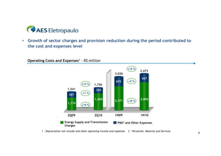 • Growth of sector charges and provision reduction during the period contributed to
  the cost and expenses level


  Operating Costs and Expenses1 - R$ million

                                                                                 +15 %
                                                                                           3,473
                                                                     3,026
                                                                                            667
                                                                      655        +2 %
                                          +12 %     1,726
                               1,541                  326
                                           -11 %
                                367
                                                     1,400                                 2,806
                                                                     2,371       +18 %
                               1,174
                                          +19 %



                               2Q09                  2Q10            1H09                  1H10

                            Energy Supply and Transmission              PMS² and Other Expenses
                            Charges
          1 - Depreciation not include and other operating income and expenses   2 - Personnel, Material and Services
                                                                                                                        8
 
