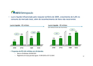 • Lucro líquido influenciado pelo reajuste tarifário de 2009, crescimento de 6,8% no
  consumo do mercado total, além do reconhecimento de itens não recorrentes


 Lucro Líquido - R$ milhões                                 Lucro Líquido - R$ milhões
                                                            (sem efeitos de itens não recorrentes)

                                                                                                           +25%
                                             622                                                                  377
                                   +106%
                                                                           +42%                      302
       +201%     466

                                302                                               220
                                                                     155
     155




     2T09       2T10            1S09         1S10                   2T09          2T10               1S09         1S10

 • Propostas de R$ 626 milhões em dividendos
       –    Data ex dividendos: 06/08/2010
       –    Pagamento em duas parcelas iguais: 15/09/2010 e 07/12/2010                                                   13
 