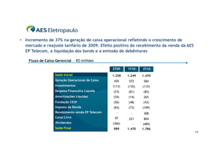 • Incremento de 37% na geração de caixa operacional refletindo o crescimento de
  mercado e reajuste tarifário de 2009. Efeito positivo do recebimento da venda da AES
  EP Telecom, a liquidação dos bonds e a emissão de debêntures

    Fluxo de Caixa Gerencial – R$ milhões

                                                  2T09    1T10      2T10
                   Saldo Inicial                  1.258   1.249     1.470
                   Geração Operacional de Caixa    426     572       584
                   Investimentos                  (113)   (135)     (115)
                   Despesa Financeira Líquida     (23)    (81)      (85)
                   Amortizações Líquidas          (54)    (14)       265
                   Fundação CESP                  (56)    (48)      (43)
                   Imposto de Renda               (83)    (73)      (109)
                   Recebimento venda EP Telecom     -       -        308
                   Caixa Livre                     97      221       804
                   Dividendos                     (366)         -   (489)
                   Saldo Final                    989     1.470     1.786
                                                                                         14
 