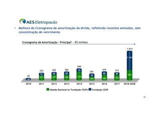 • Melhora do Cronograma de amortização da dívida, refletindo recentes emissões, sem
  concentração de vencimento


     Cronograma de Amortização – Principal1 – R$ milhões

                                                                                         1.914



                                                                                         1.361



                                                 599
                            342       365         74                    416     312
                  322                                         301
                  71        65         69                               84      89
                                                              79                          553
        524
        39                                       525
                  251       277       296                               332     223
        56
        39                                                    223

       2010      2011      2012       2013       2014         2015     2016     2017   2018-2028

                          Moeda Nacional (s/ Fundação CESP)     Fundação CESP


                                                                                                   15
 