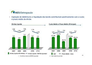 • Captação de debêntures e liquidação dos bonds contribuíram positivamente com o custo
  e prazo médio da dívida

   Dívida Líquida                                                    Custo Médio e Prazo Médio (Principal)


    1,8x               1,8x            1,7x
              1,5x                                                                  7,1          7,0              7,1
                                                  1,3x                   6,8                            6,9
                                                                                   123,9%
                        3,2
    3,0                                3,0                             121,8%
                                                  2,9                                                  113,4%
              2,5                                                                                                106,3%

                                                                                             87,1%




   2007      2008      2009           2T09       2T10                   2007       2008      2009      2T09      2T10
Dívida Líquida (R$ bilhões)      Dívida Líquida / EBITDA Ajustado1          CDI²            Prazo Médio - Anos
                                                                                                                          16
              1 - 12 últimos meses do EBITDA Ajustado                2 – taxa média do período
 
