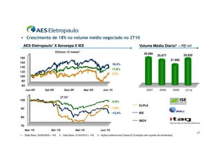 Crescimento de 18% no volume médio negociado no 2T10
  AES Eletropaulo1 X Ibovespa X IEE                                                                       Volume Médio Diário3 - R$ mil
                              Últimos 12 meses¹
                                                                                                                26.066
                                                                                                                          25.677                   25.832
180
                                                                                                                                       21.960
160
                                                                                 18,4%
140
                                                                                 17,8%
120
                                                                                 3,5%
100
 80
 60
      Jun-09         Set-09           Dez-09            Mar-09           Jun-10                                  2007       2008            2009    2T10

                                  2T102
100                                                                              -0,6%
                                                                                                          ELPL6
90                                                                               -7,8%
                                                                                 -13,4%                   IEE
80
                                                                                                          IBOV
70
     Mar-10               Abr-10                Mai-10                 Jun-10
                                                                                                                                                            17
1 – Data Base: 30/06/2009 = 100   2 – Data Base: 31/03/2010 = 100   3 – Ações preferenciais Classe B (Cotações sem ajustes de dividendos)
 