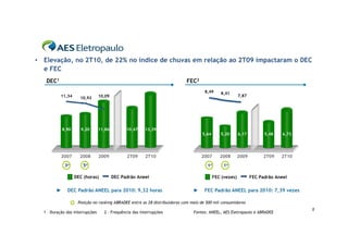 • Elevação, no 2T10, de 22% no índice de chuvas em relação ao 2T09 impactaram o DEC
  e FEC
   DEC1                                                                    FEC2
                                                                                     8,49     8,41
           11,34                 10,09                                                                   7,87
                     10,92




            8,90      9,20       11,86         10,47    13,39
                                                                                   5,64       5,20       6,17         5,48   6,73
                                                                                                                             6,73




           2007      2008        2009          2T09     2T10                       2007       2008       2009         2T09   2T10
             3o       5o                                                              1o        1o

                   DEC (horas)           DEC Padrão Aneel                                  FEC (vezes)          FEC Padrão Aneel

        ►     DEC Padrão ANEEL para 2010: 9,32 horas                           ►     FEC Padrão ANEEL para 2010: 7,39 vezes

                    Posição no ranking ABRADEE entre as 28 distribuidoras com mais de 500 mil consumidores
                                                                                                                                    5
  1 – Duração das interrupções     2 – Frequência das interrupções             Fontes: ANEEL, AES Eletropaulo e ABRADEE
 